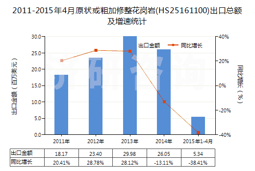 2011-2015年4月原狀或粗加修整花崗巖(HS25161100)出口總額及增速統(tǒng)計